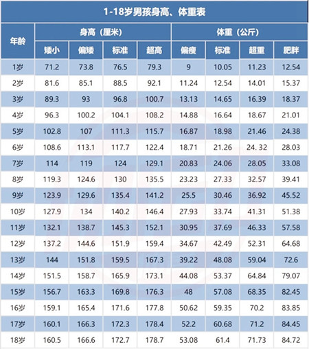 儿童身高体重最新标准表2022(1至18岁的孩子都可参考)-第2张