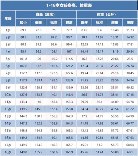 儿童身高体重最新标准表2022(1至18岁的孩子都可参考)-第3张