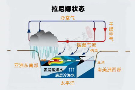 拉尼娜现象是什么意思